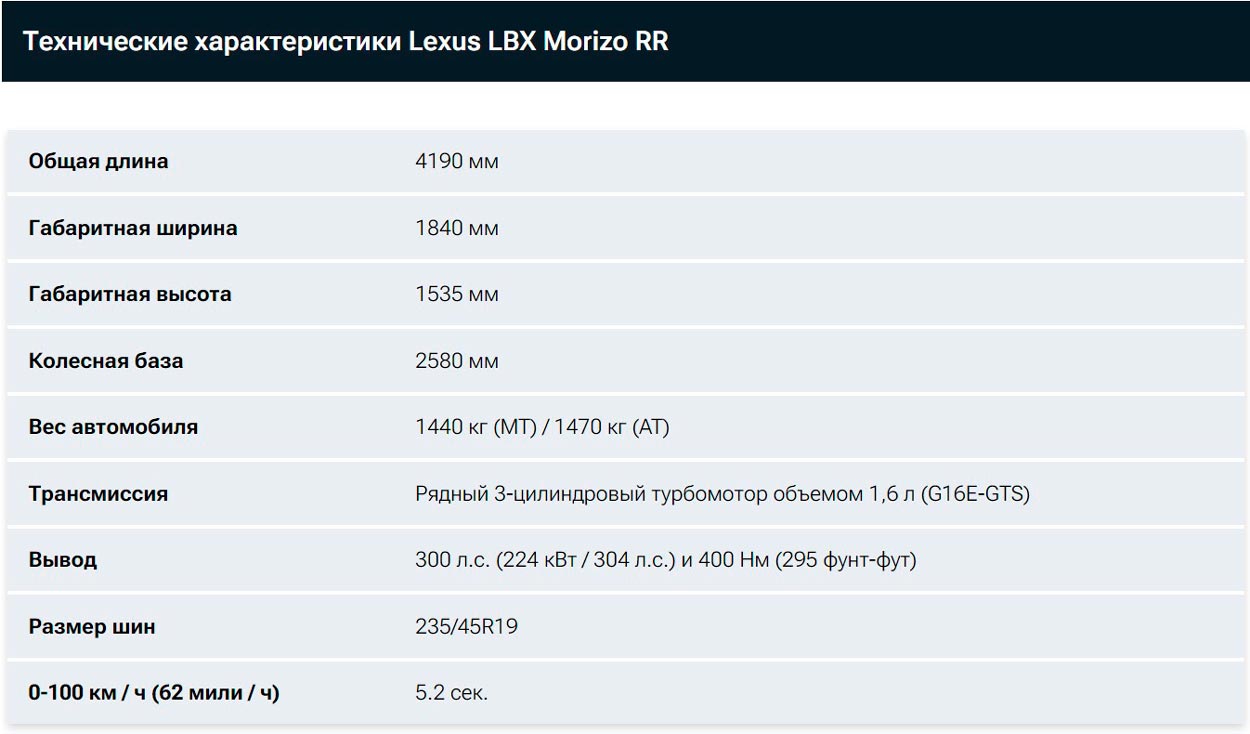 Самая быстрая версия Lexus LBX Morizo RR похожа на Toyota GR Yaris